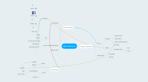 Mind Map: Web Awarenss