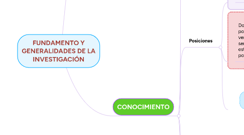 Mind Map: FUNDAMENTO Y GENERALIDADES DE LA INVESTIGACIÓN