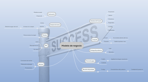 Mind Map: Modelo de negocio