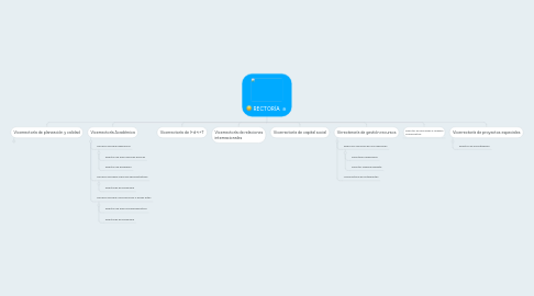 Mind Map: RECTORÍA