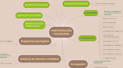 Mind Map: PARTICIPACIÓN CIUDADANA