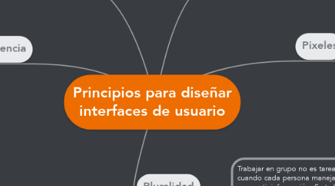 Mind Map: Principios para diseñar interfaces de usuario