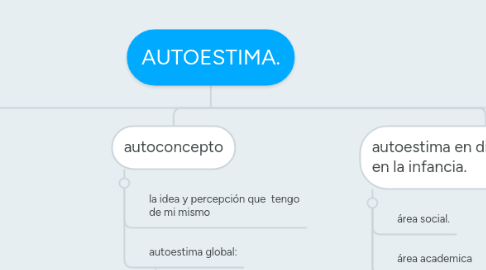 Mind Map: AUTOESTIMA.