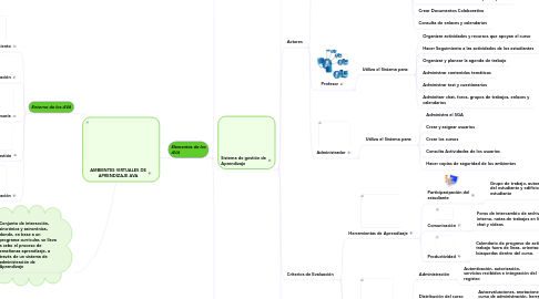 Mind Map: AMBIENTES VIRTUALES DE APRENDIZAJE AVA