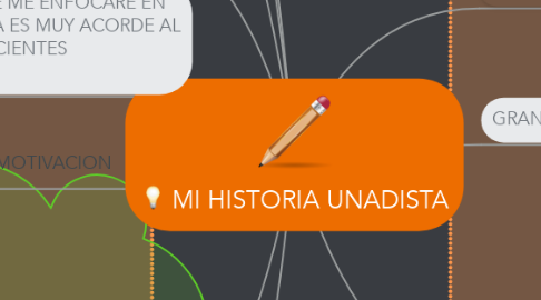 Mind Map: MI HISTORIA UNADISTA
