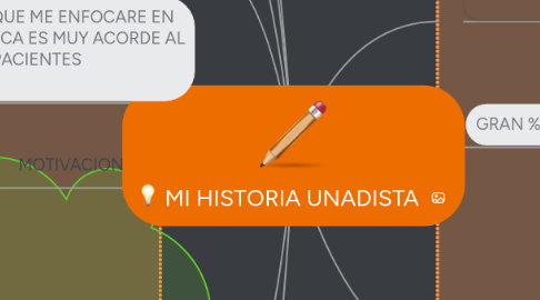 Mind Map: MI HISTORIA UNADISTA