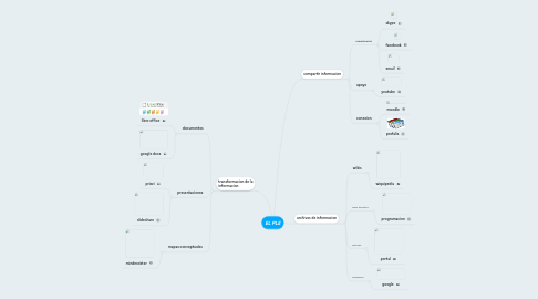 Mind Map: EL PLE