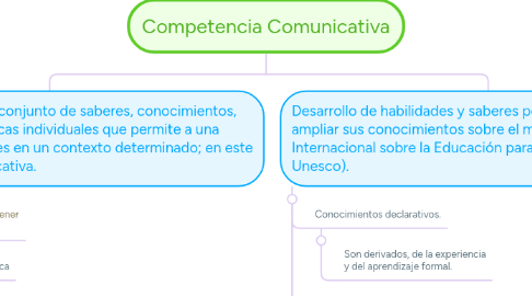 Mind Map: Competencia Comunicativa