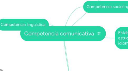 Mind Map: Competencia comunicativa