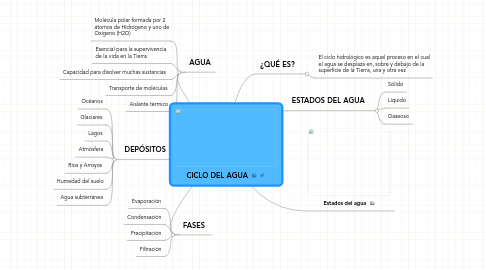 Mind Map: CICLO DEL AGUA