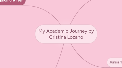 Mind Map: My Academic Journey by Cristina Lozano