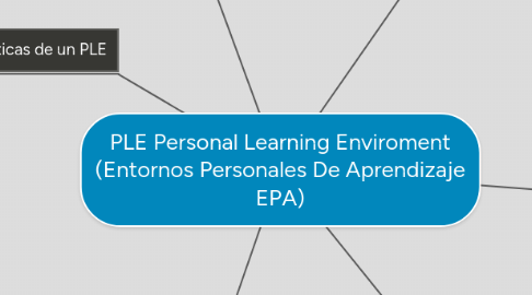 Mind Map: PLE Personal Learning Enviroment (Entornos Personales De Aprendizaje EPA)