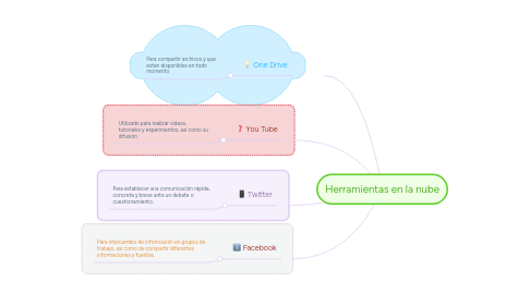 Mind Map: Herramientas en la nube