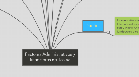 Mind Map: Factores Administrativos y financieros de Tostao