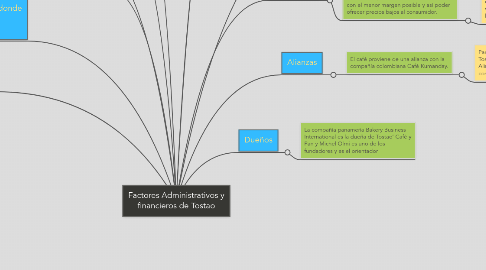 Mind Map: Factores Administrativos y financieros de Tostao