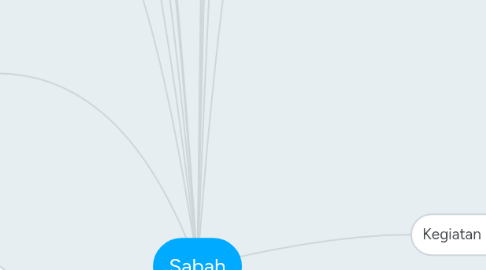 Mind Map: Sabah