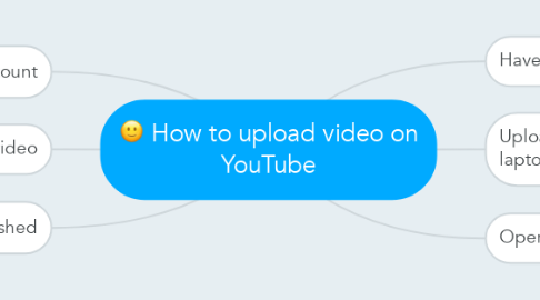 Mind Map: How to upload video on YouTube