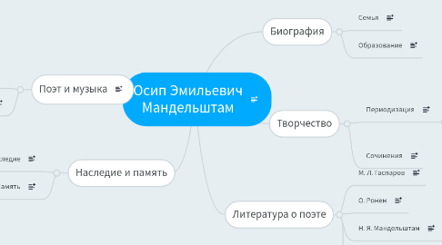 Mind Map: Осип Эмильевич Мандельштам