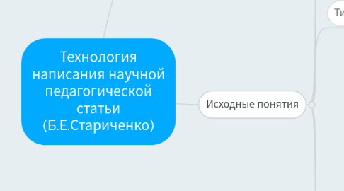 Mind Map: Технология написания научной педагогической статьи (Б.Е.Стариченко)