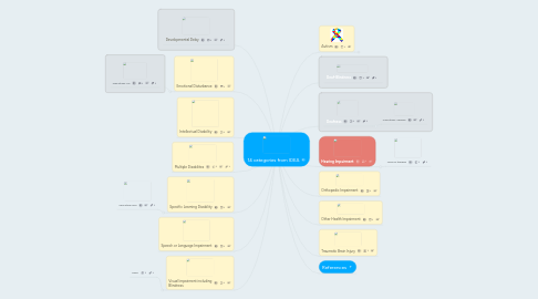 Mind Map: 14 categories from IDEA