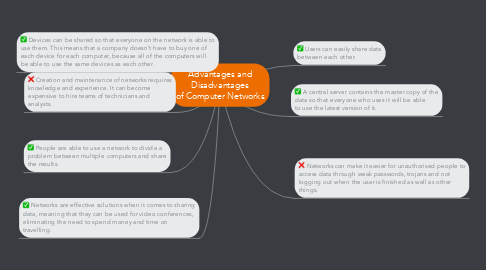 Mind Map: Advantages and Disadvantages of Computer Networks