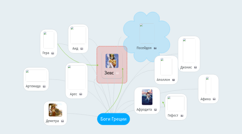 Mind Map: Боги Греции