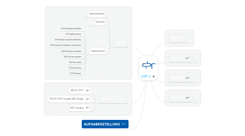 Mind Map: GBT 2