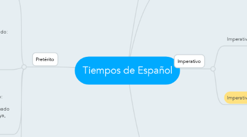 Mind Map: Tiempos de Español