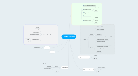 Mind Map: Solicitar préstamo