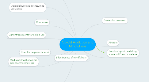 Mind Map: Opioid Addiction and Mindfulness