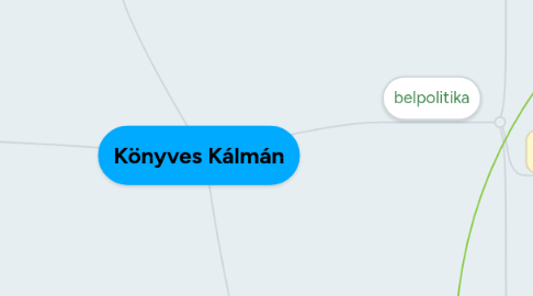 Mind Map: Könyves Kálmán