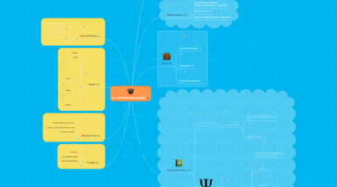 Mind Map: PLE - CATHERINE GÓMEZ CARDONA