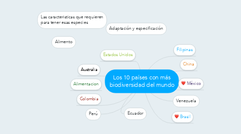 Mind Map: Los 10 países con más biodiversidad del mundo