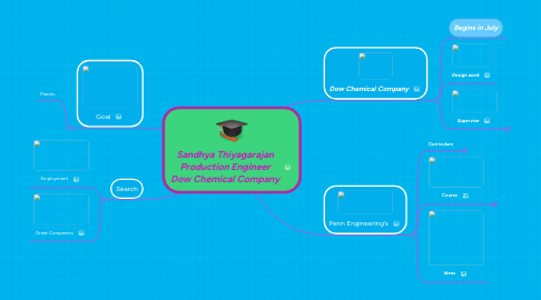 Mind Map: Sandhya Thiyagarajan Production Engineer Dow Chemical Company