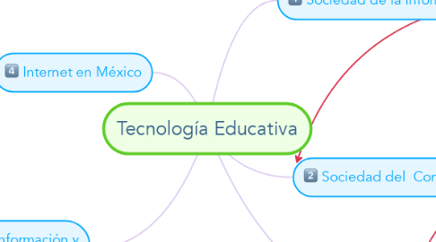 Mind Map: Tecnología Educativa