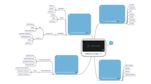 Mind Map: CIBERCULTURA