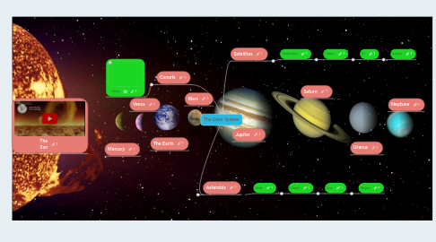 Mind Map: The Solar System