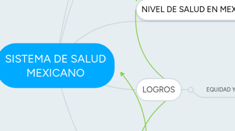 Mind Map: SISTEMA DE SALUD MEXICANO