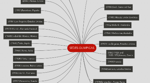 Mind Map: SEDES OLIMPICAS