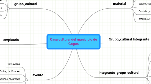 Mind Map: Casa cultural del municipio de Cogua