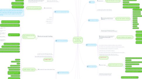 Mind Map: Individuals with Disabilities Education Act
