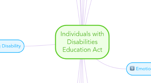 Mind Map: Individuals with Disabilities Education Act