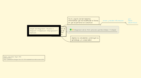 Mind Map: Implementaciòn de la Tecnologìa en la integraciòn educativa