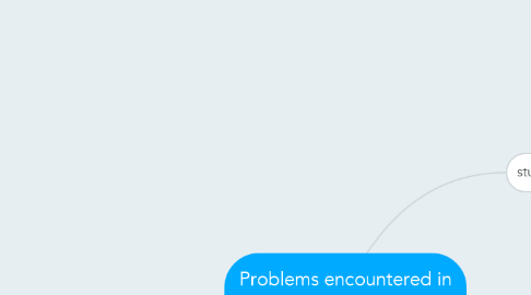 Mind Map: Problems encountered in America