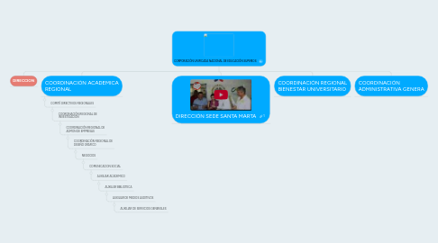 Mind Map: CORPORACIÓN UNIFICADA NACIONAL DE EDUCACIÓN SUPERIOS