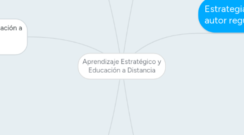 Mind Map: Aprendizaje Estratégico y Educación a Distancia