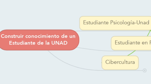 Mind Map: Construir conocimiento de un Estudiante de la UNAD