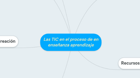 Mind Map: Las TIC en el proceso de en enseñanza aprendizaje