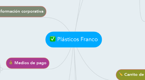 Mind Map: Plásticos Franco