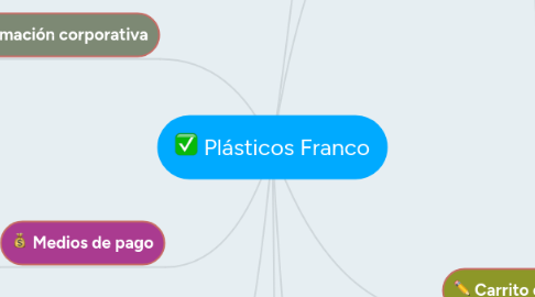 Mind Map: Plásticos Franco